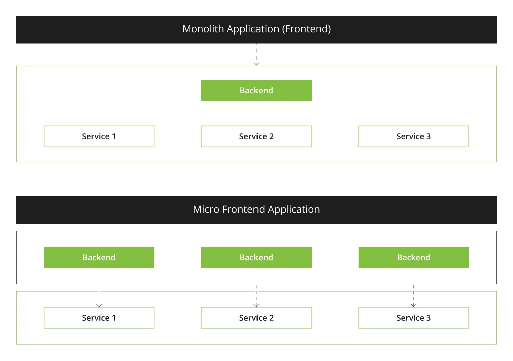 Micro Frontend Apps